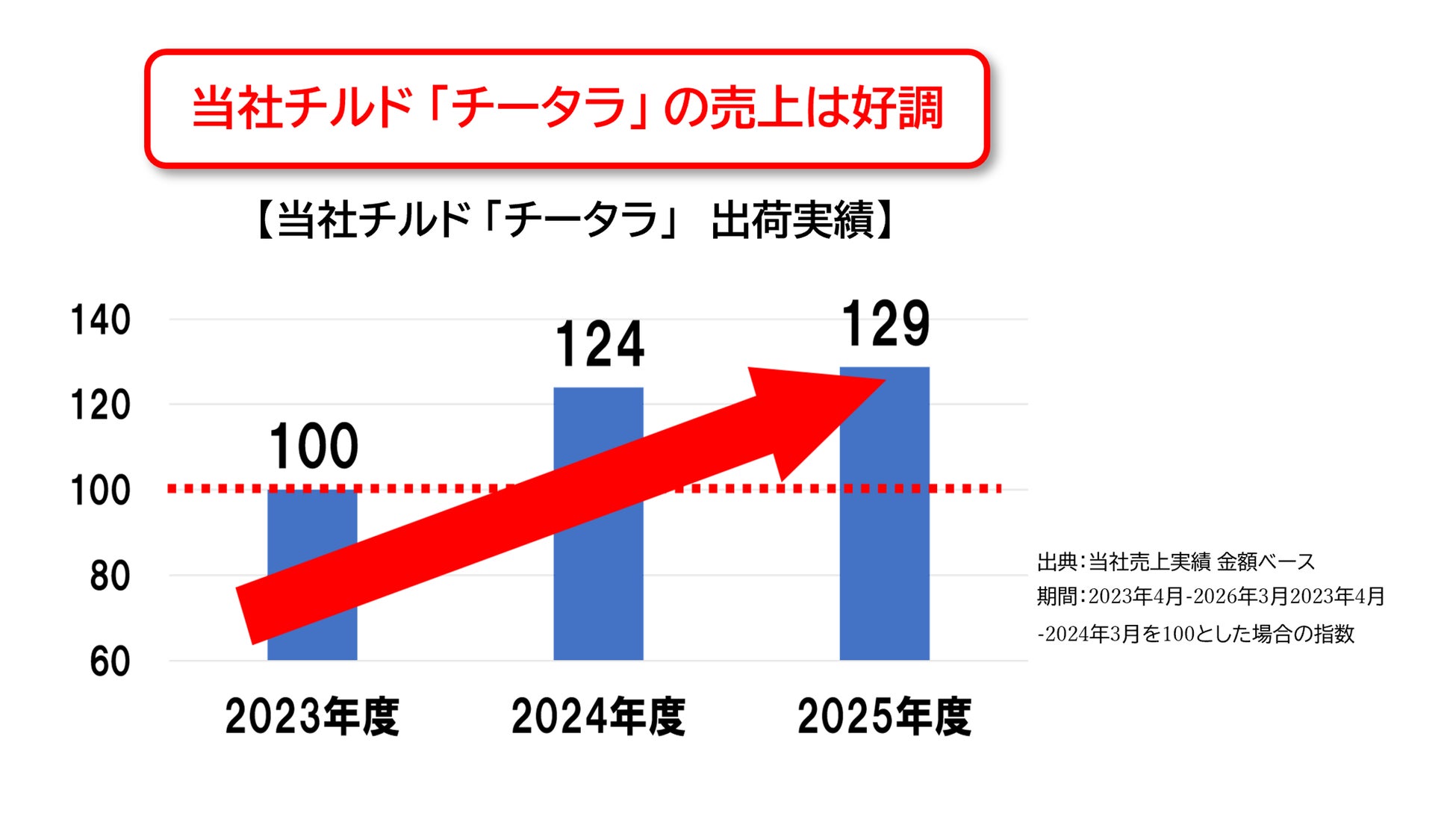 激ウマ確定！なめらかチータラ10%増量中🧀✨