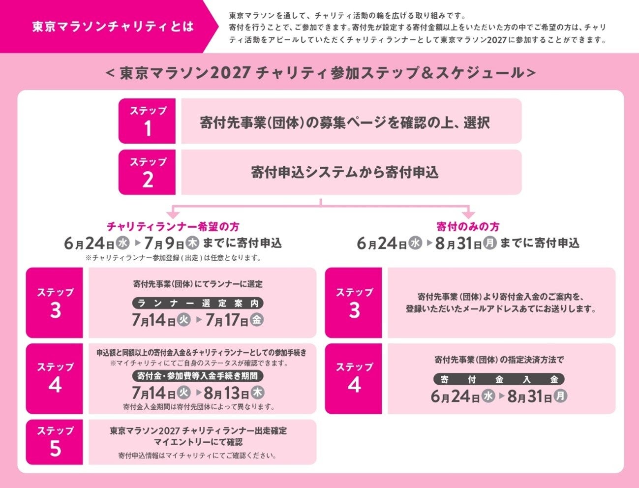 【超話題】東京マラソン2027で世界に水を！🌍チャリティ参加