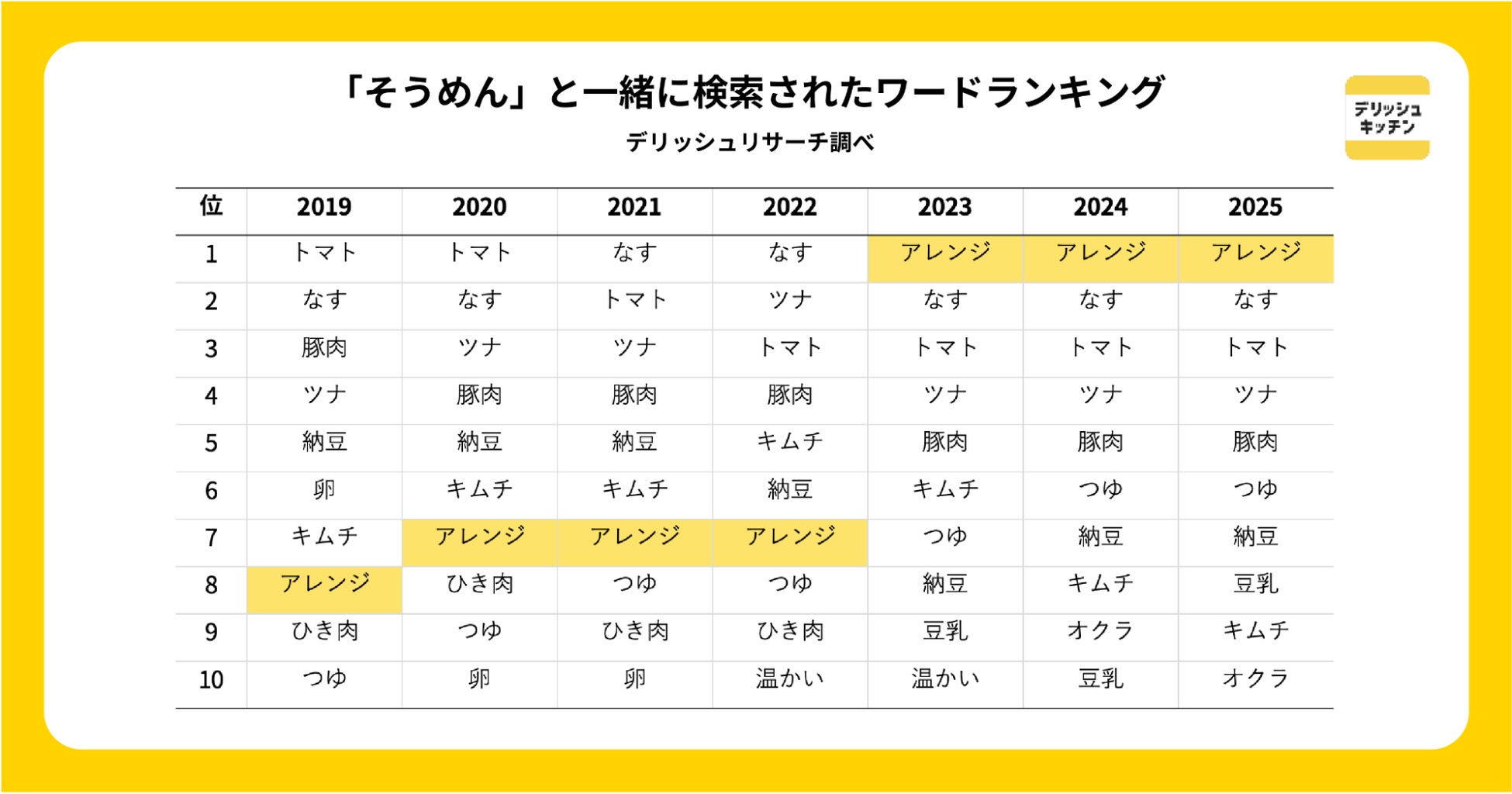 デリッシュ新作!火を使わない酷暑日そうめんが激ウマ確定🍜😋