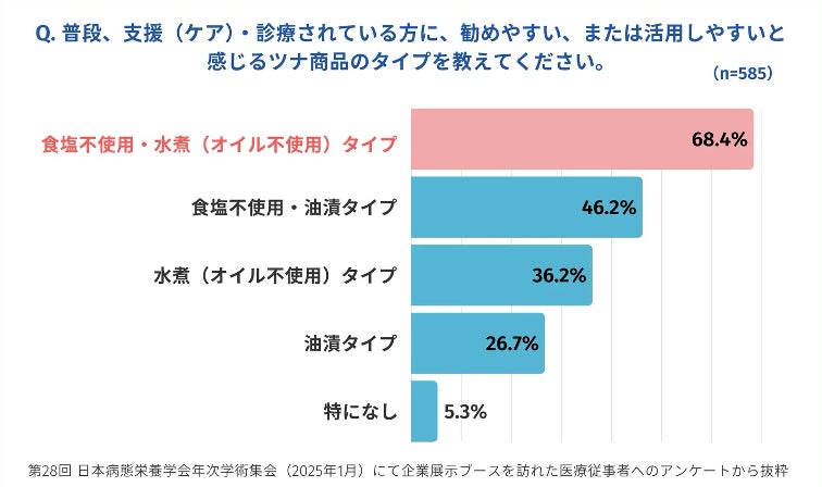 管理栄養士95%推奨!シーチキン純は必食健康食🐟✨