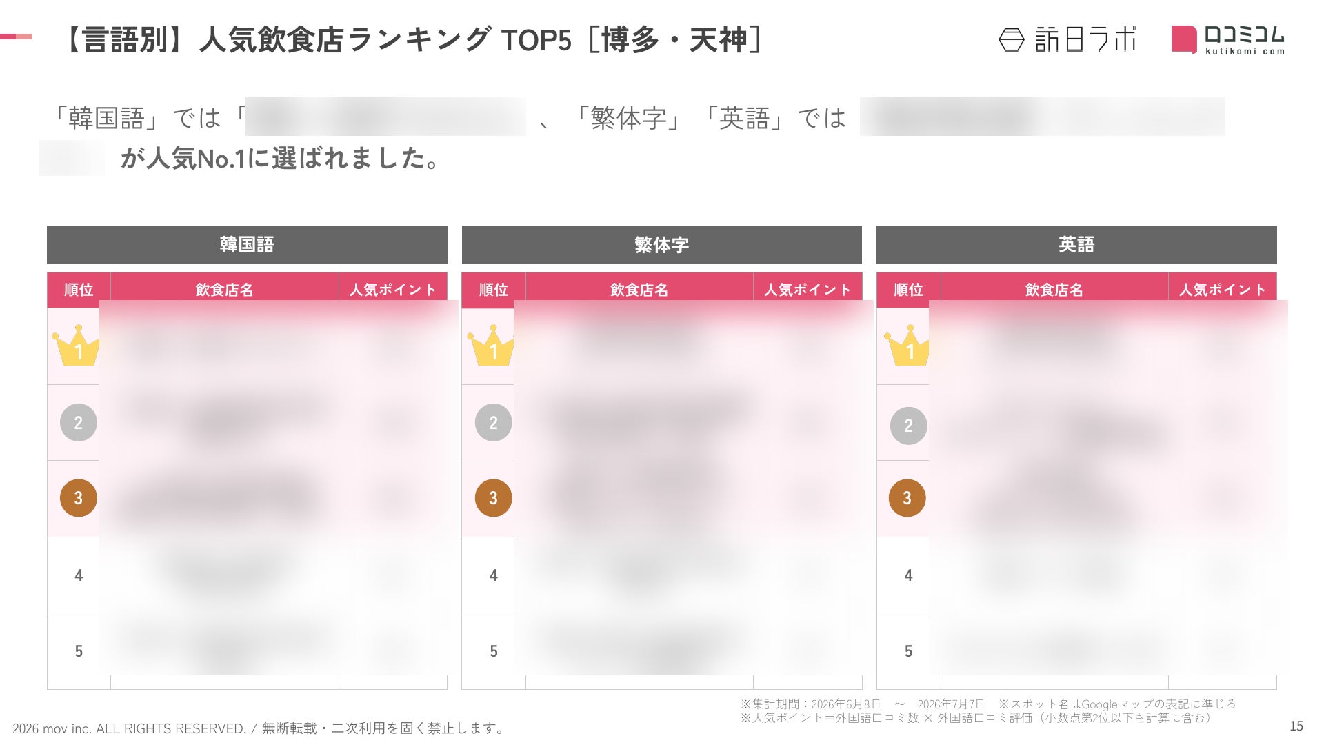 2026博多天神!外国人必食🔥「魚男」が1位確定✨