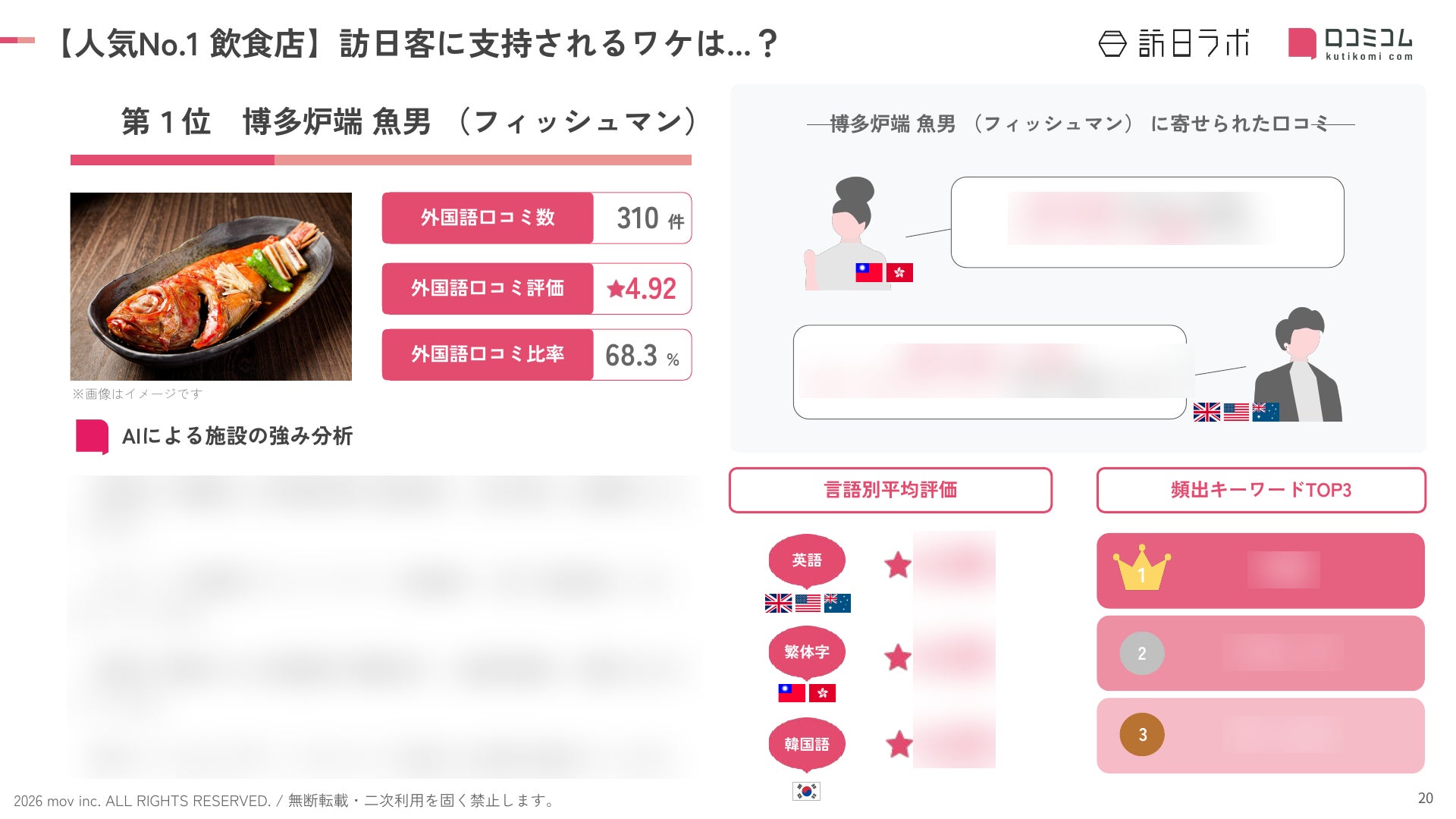 2026博多天神!外国人必食🔥「魚男」が1位確定✨