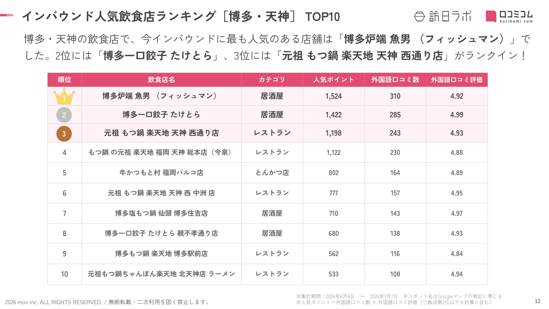 2026博多天神!外国人必食🔥「魚男」が1位確定✨