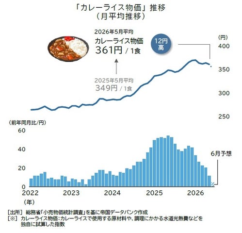 速報📢カレーが奇跡の361円に！必食確定✨