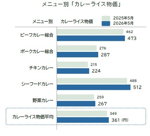 速報📢カレーが奇跡の361円に！必食確定✨