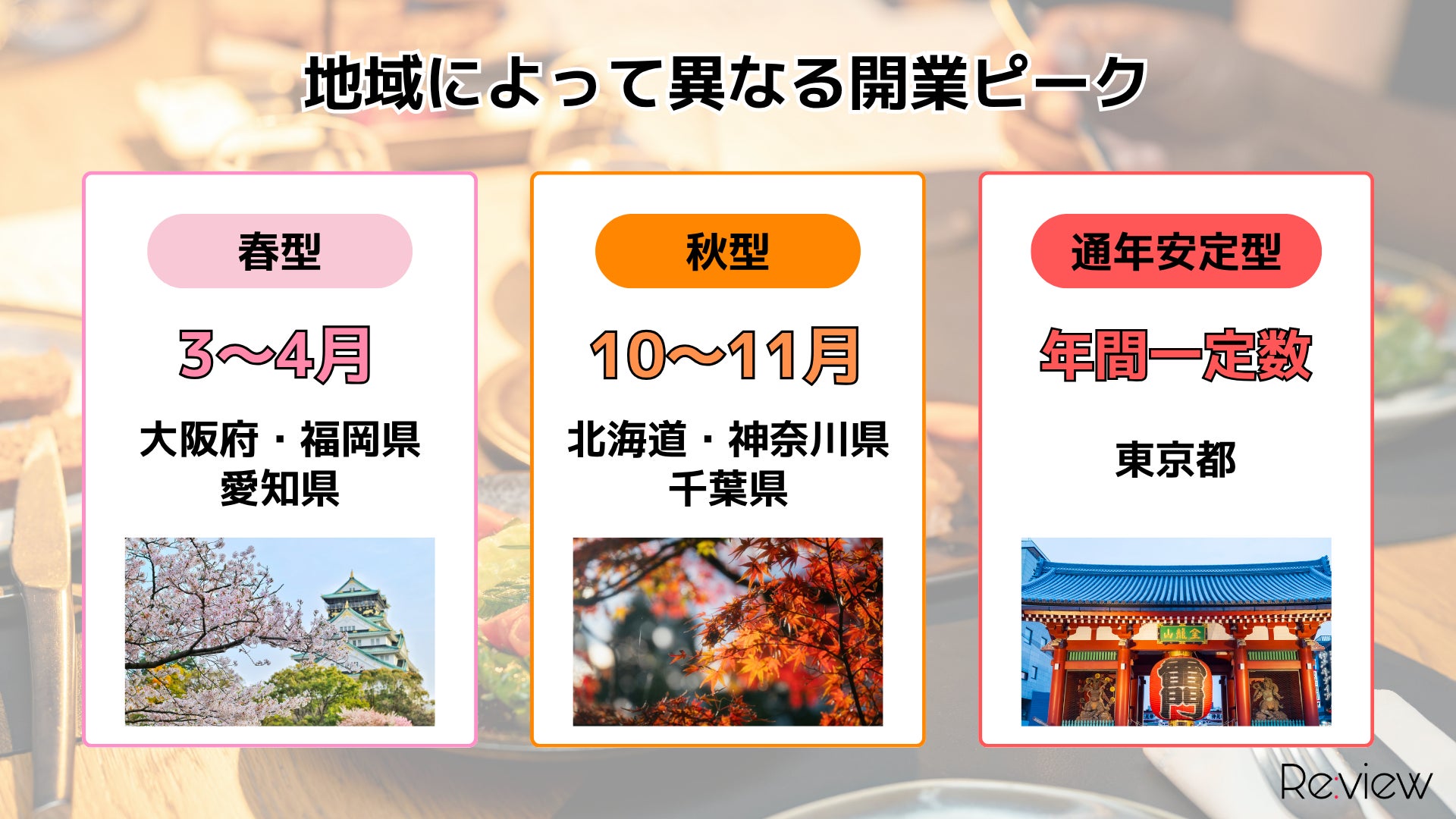 超話題!飲食店開業は"季節"で決まる4パターンを徹底解説✨