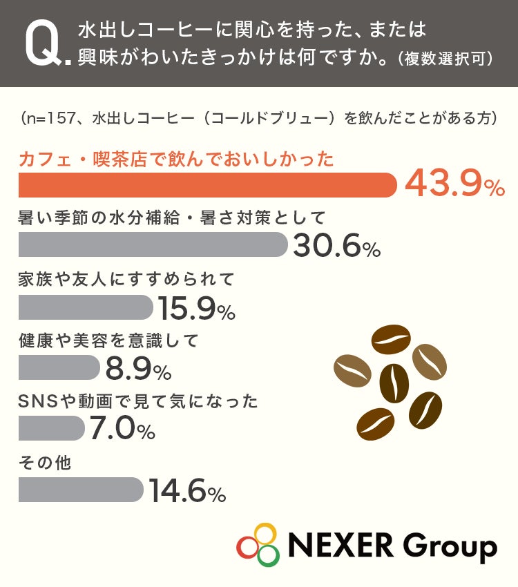 7割認知も半数未飲？☕水出しコーヒー必飲のカフェ体験！