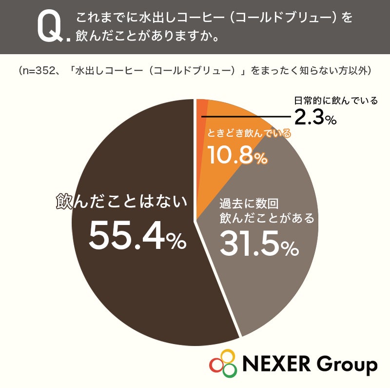 7割認知も半数未飲？☕水出しコーヒー必飲のカフェ体験！