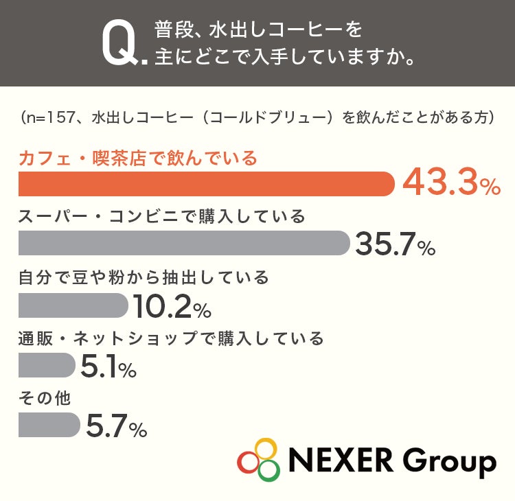 7割認知も半数未飲？☕水出しコーヒー必飲のカフェ体験！