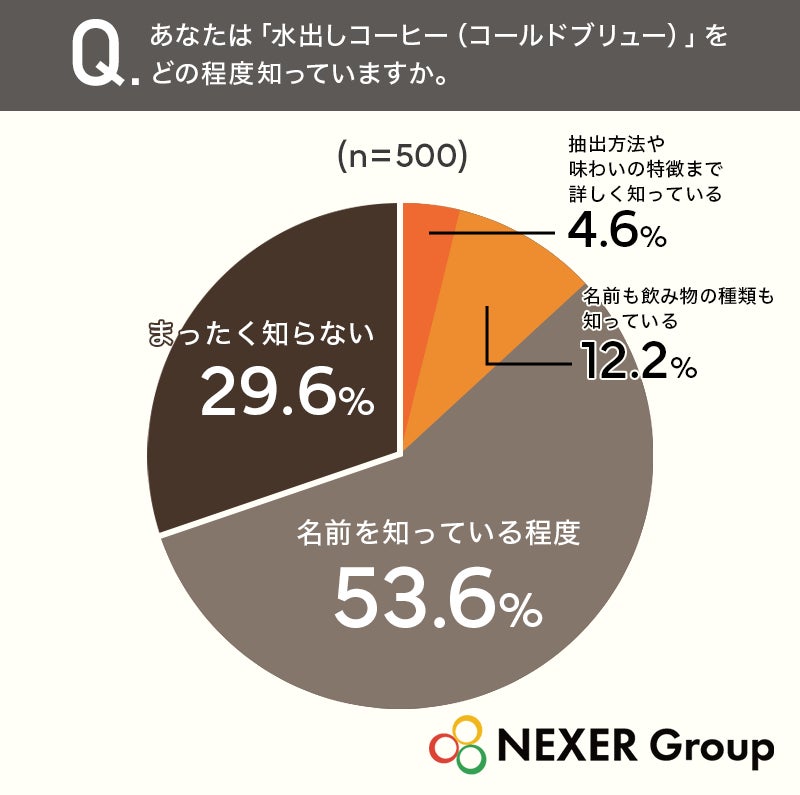 7割認知も半数未飲？☕水出しコーヒー必飲のカフェ体験！