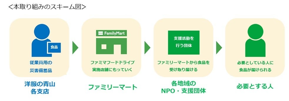 ファミマ関東初！9000点超え防災食支援は超話題必見🙌