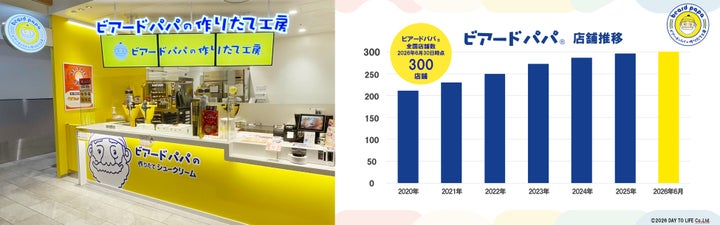 ビアードパパ300店突破🎉超話題の激ウマシューが街に！🤤