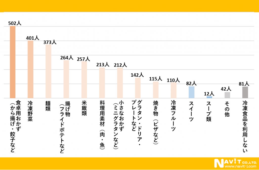 冷凍食品1000人調査!激ウマ確定✨買って損なし神選び方💡