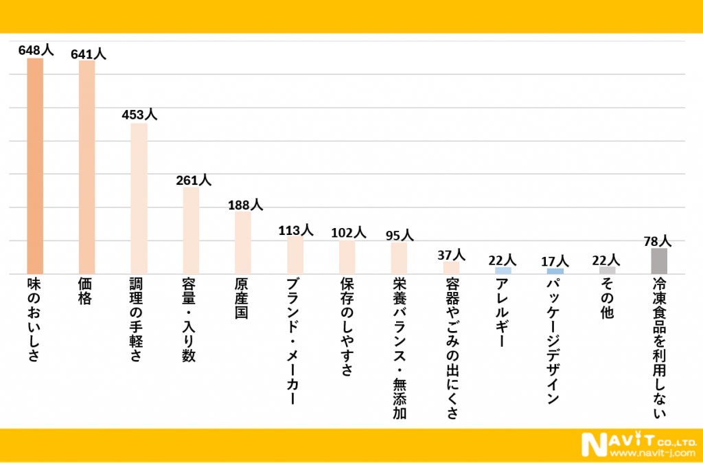 冷凍食品1000人調査!激ウマ確定✨買って損なし神選び方💡