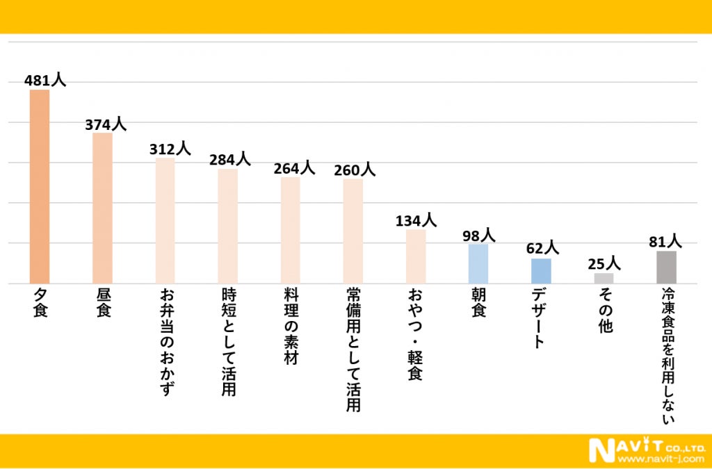 冷凍食品1000人調査!激ウマ確定✨買って損なし神選び方💡