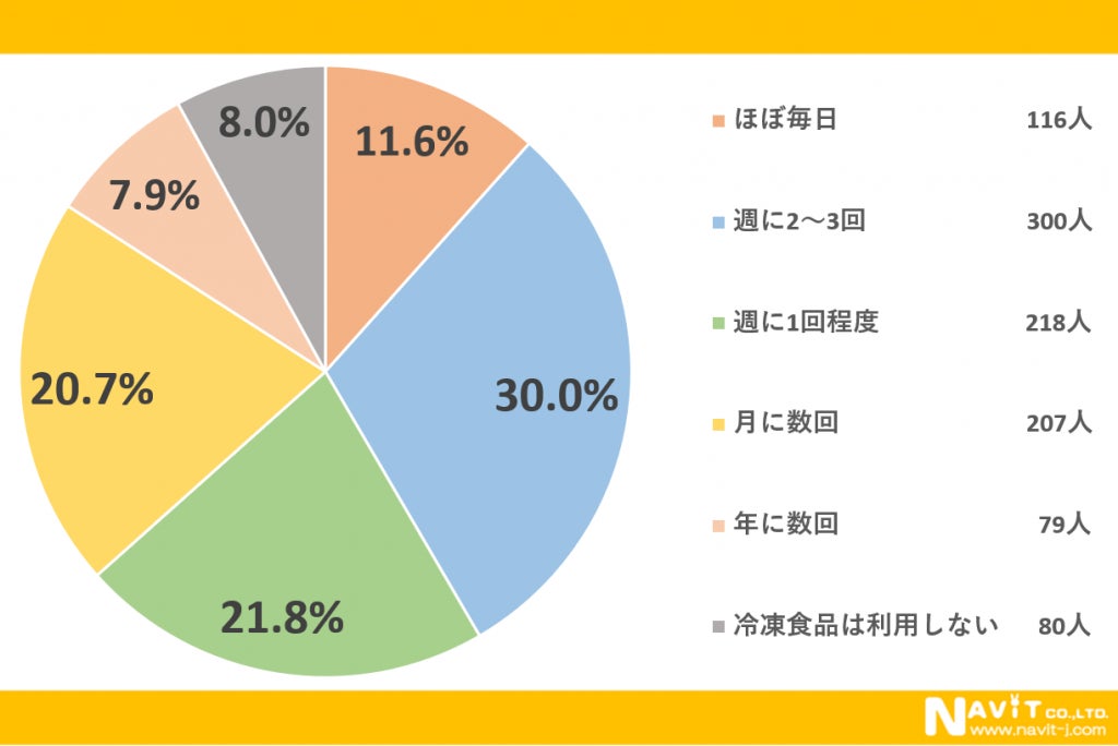冷凍食品1000人調査!激ウマ確定✨買って損なし神選び方💡