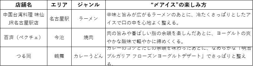 地球の歩き方コラボ〆アイス！名古屋大阪へ拡大で必食確定🍨✨