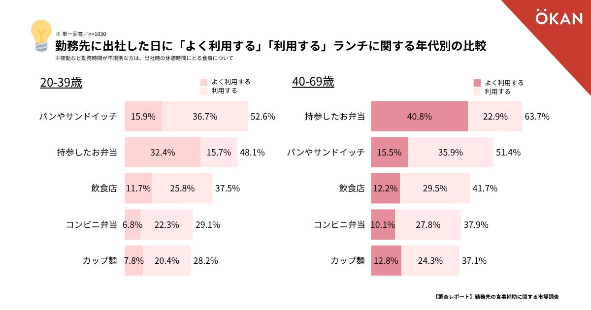 75%がコレ！900円以下激ウマランチが超話題💰✨