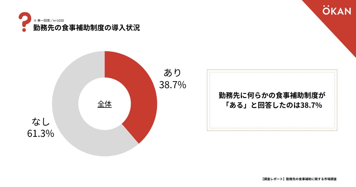 75%がコレ！900円以下激ウマランチが超話題💰✨