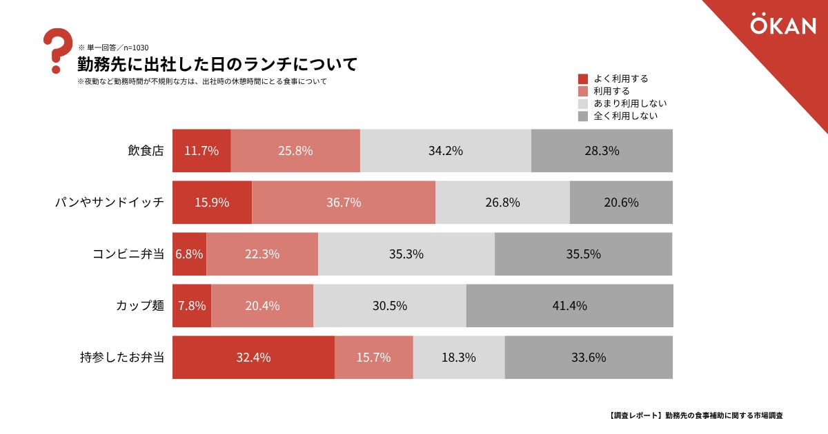 75%がコレ！900円以下激ウマランチが超話題💰✨