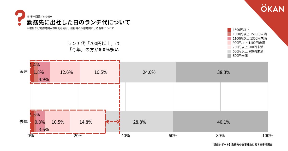 75%がコレ！900円以下激ウマランチが超話題💰✨