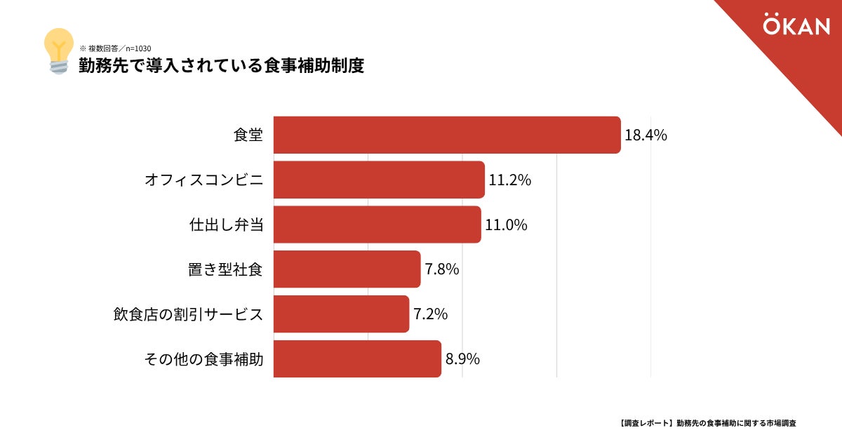 75%がコレ！900円以下激ウマランチが超話題💰✨