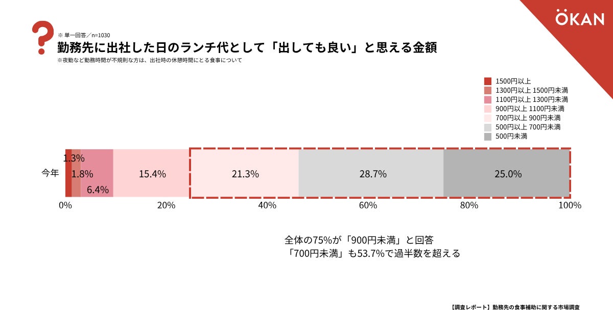 75%がコレ！900円以下激ウマランチが超話題💰✨