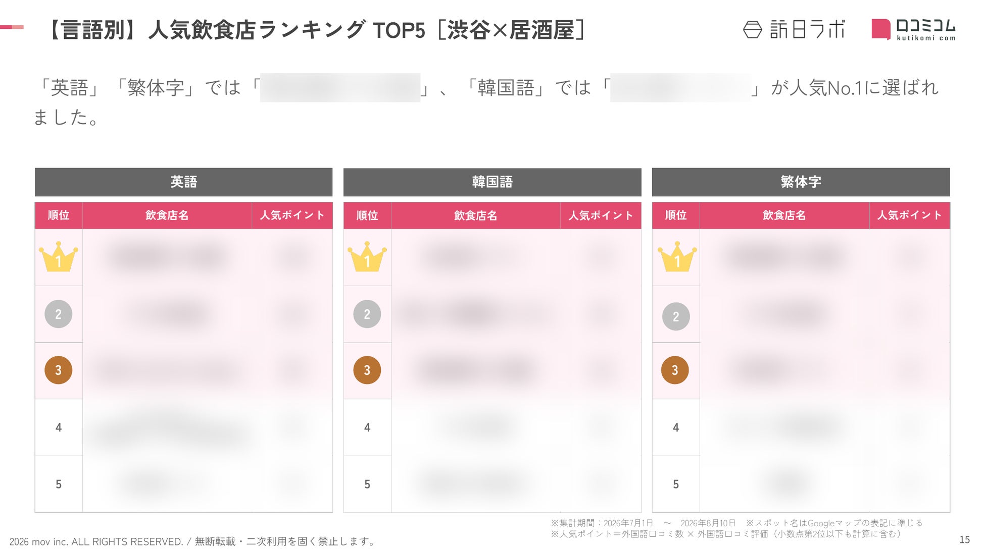 渋谷1位🏆外国人必食!博多酒場すみ吉屋が超話題✨