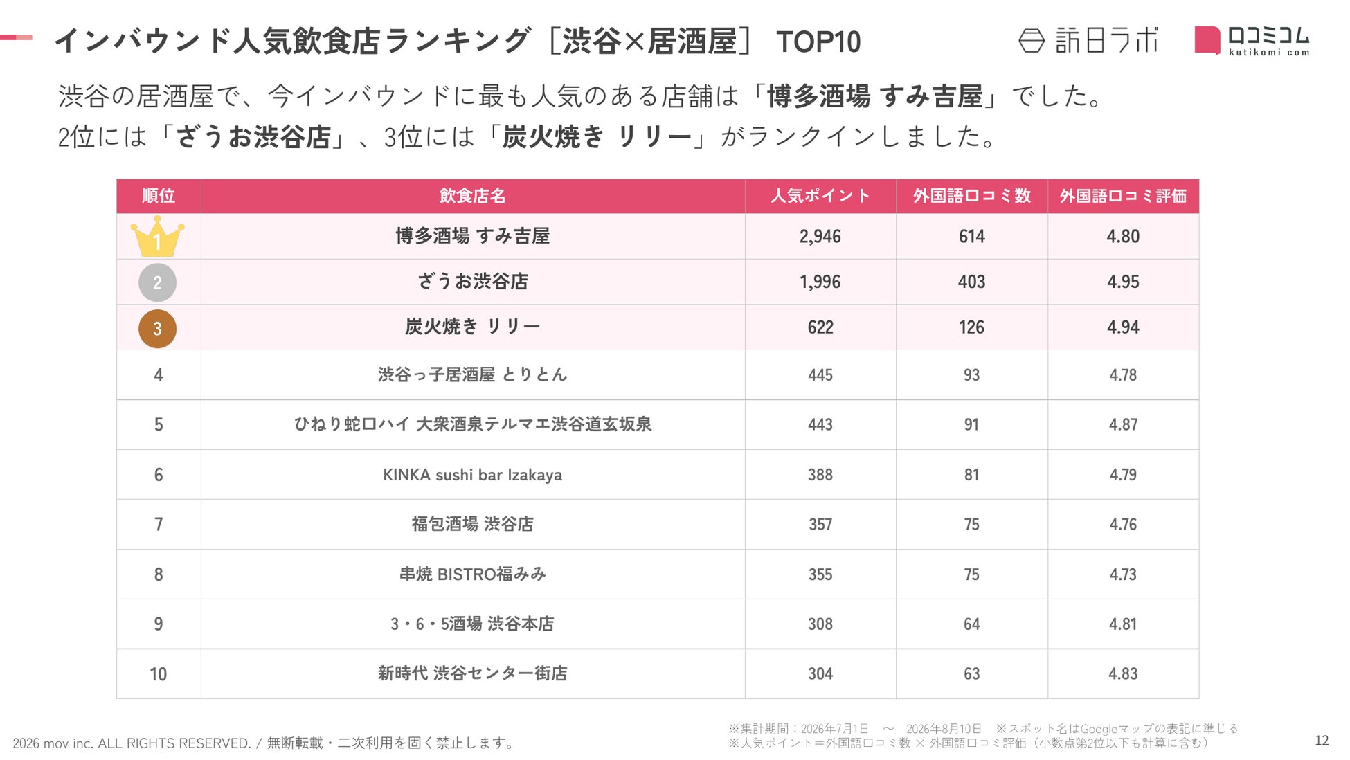 渋谷1位🏆外国人必食!博多酒場すみ吉屋が超話題✨