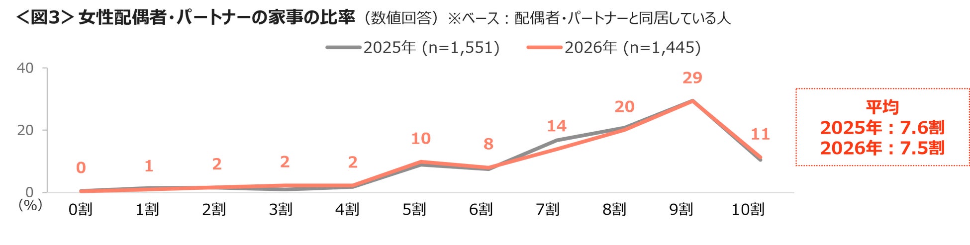 家事負担7.5割とサヨナラ！超話題の激ウマ冷凍飯に必食😋