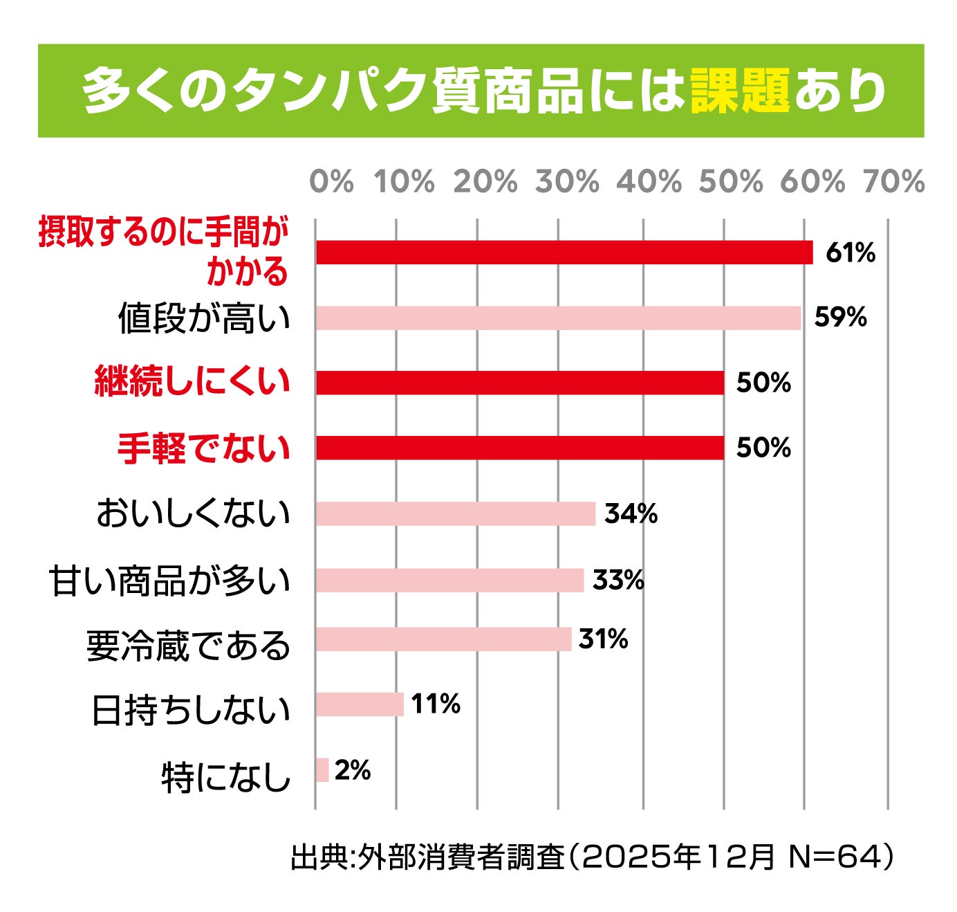 超話題！肉プロテイン🥓サポートミート新登場✨