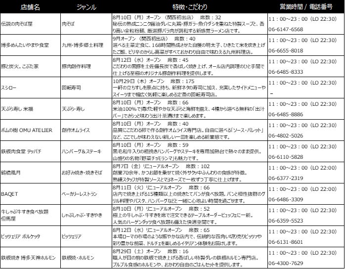 LINKS UMEDA爆誕！全22店が激ウマ確定😋🔥