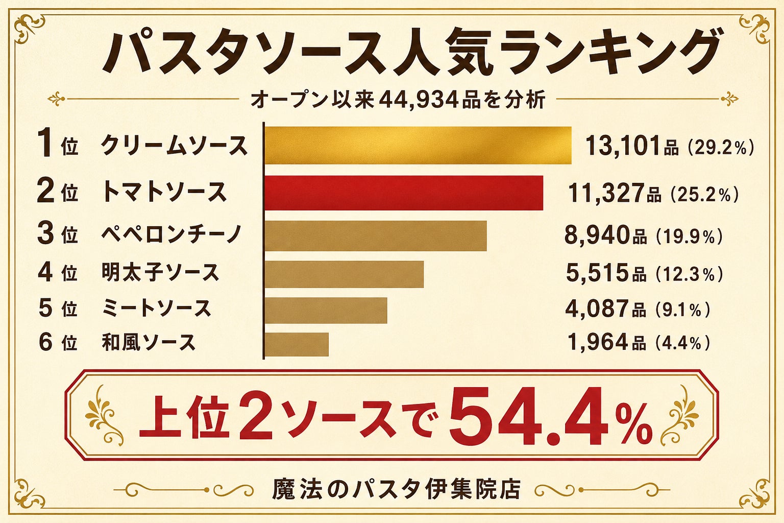 【超話題】魔法のパスタ4万品調査！必食ソースはコレだ👑