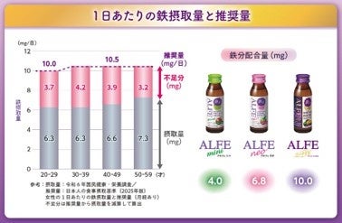 【速報】日本初！鉄分10mg「アルフェ」で超絶キレイ確定💖✨