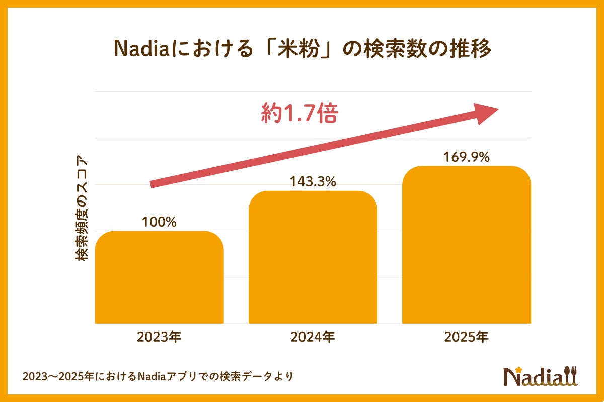 激ウマ必食😋Nadia1.7倍増！米粉の万能レシピ300選✨