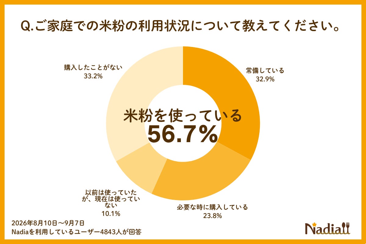 激ウマ必食😋Nadia1.7倍増！米粉の万能レシピ300選✨