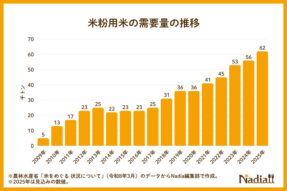 激ウマ必食😋Nadia1.7倍増！米粉の万能レシピ300選✨