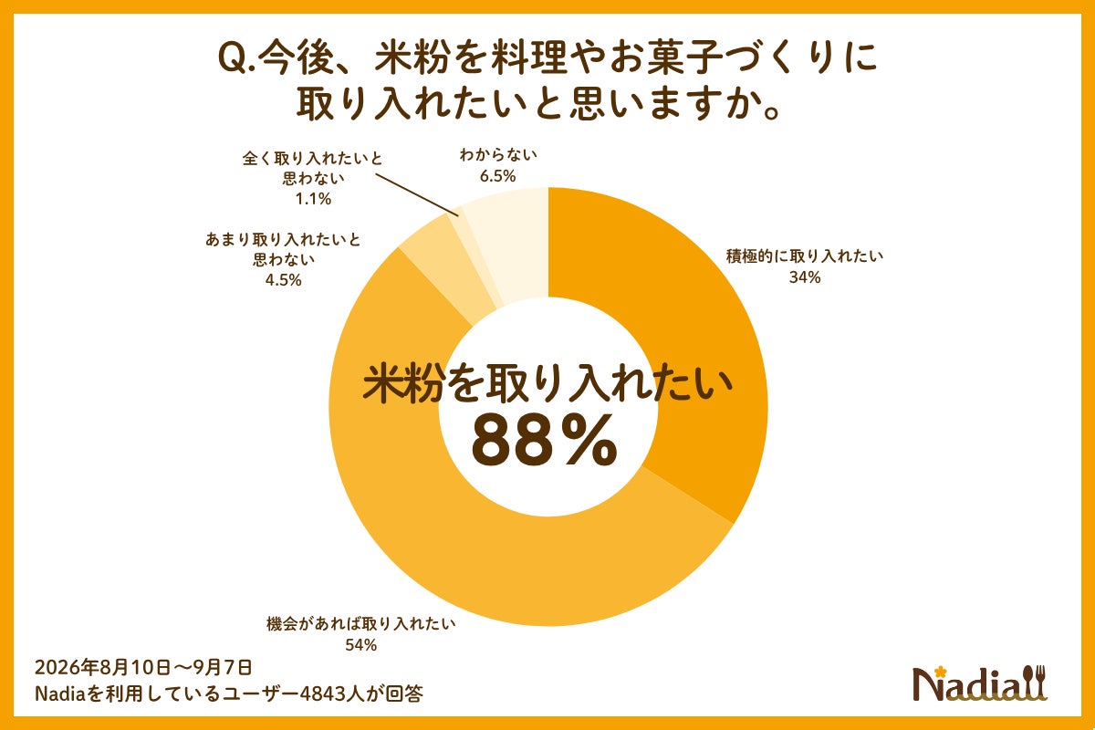 激ウマ必食😋Nadia1.7倍増！米粉の万能レシピ300選✨