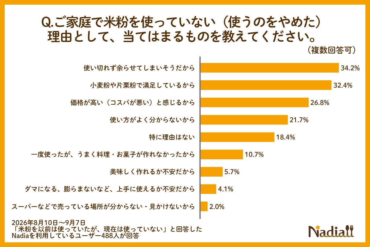 激ウマ必食😋Nadia1.7倍増！米粉の万能レシピ300選✨