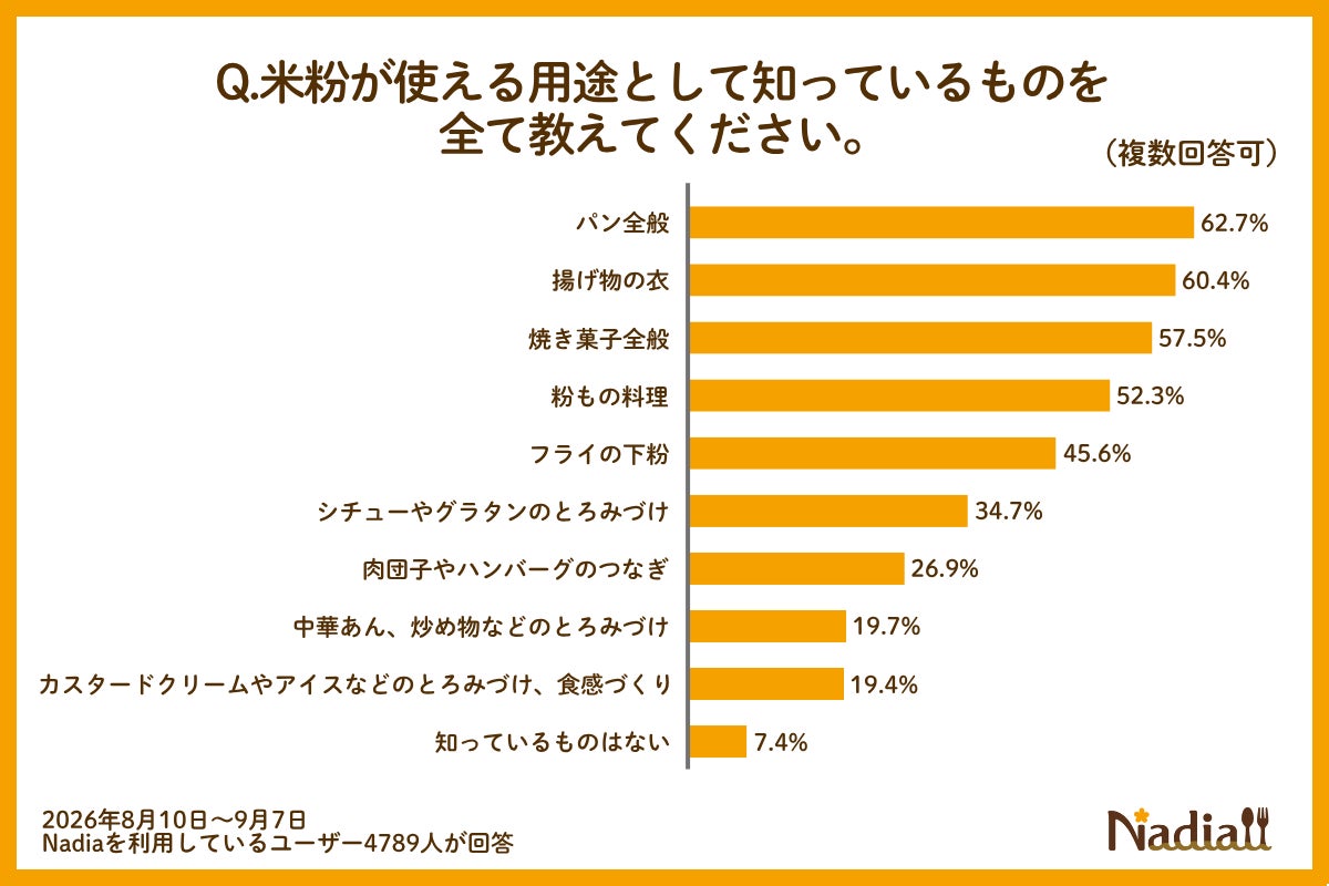 激ウマ必食😋Nadia1.7倍増！米粉の万能レシピ300選✨