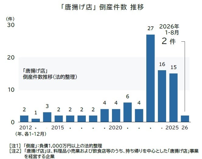 唐揚げ店、奇跡の復権！26年倒産9割減の舞台裏が超話題🔥