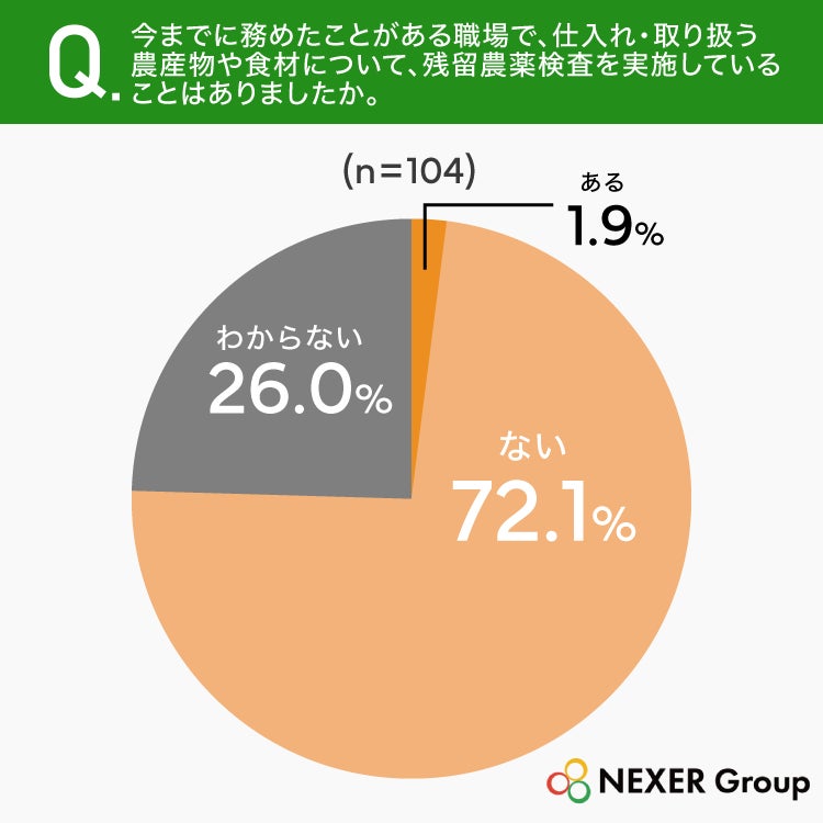 まさか!?😱 農薬検査わずか1.9%!食の安心は?