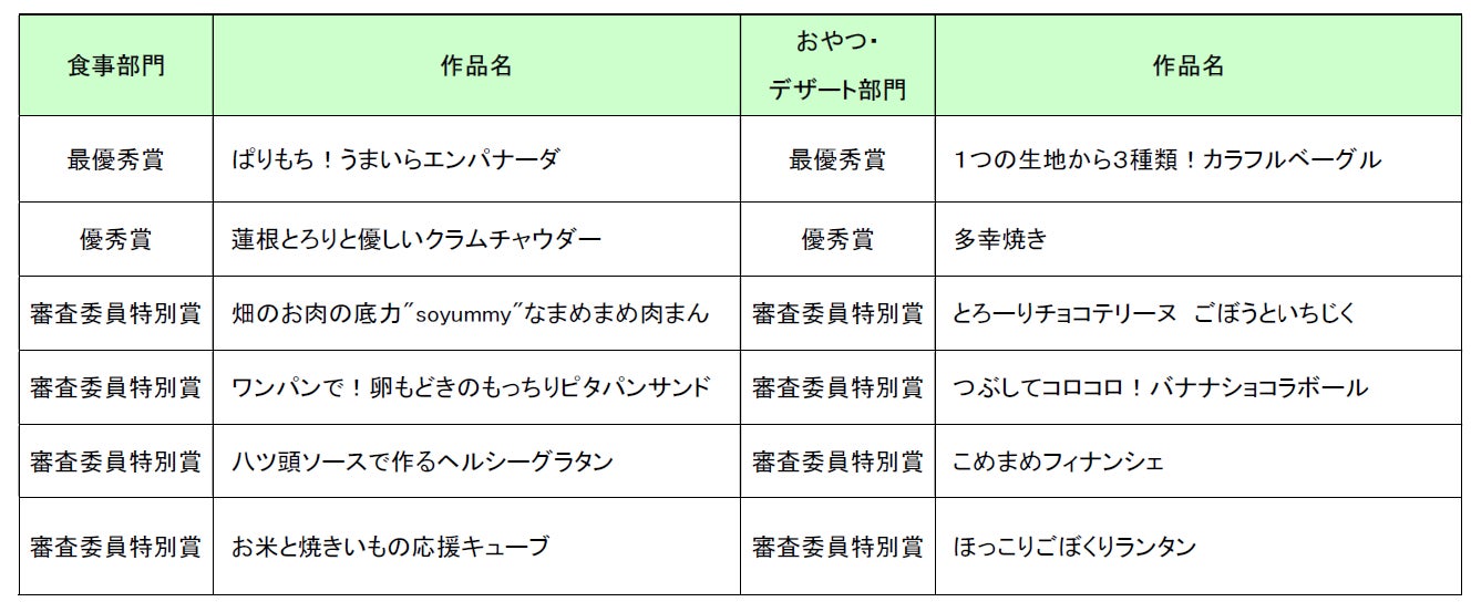 超話題！アレルギー対応食コンテスト受賞作レシピ動画ついに公開