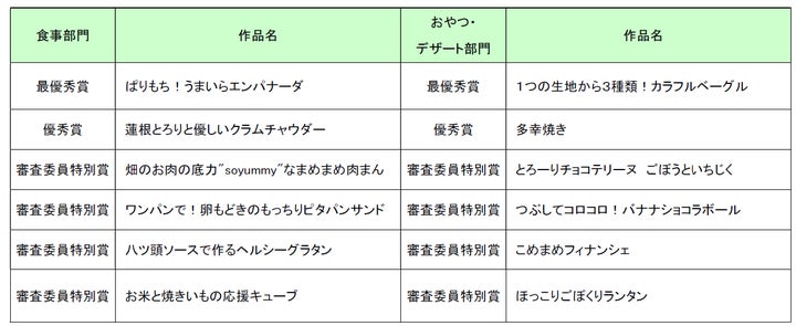 超話題！アレルギー対応食コンテスト受賞作レシピ動画ついに公開