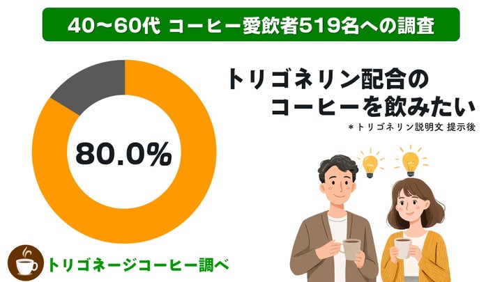 トリゴネリン68mg☕️✨激ウマ確定！超話題コーヒー測定公開