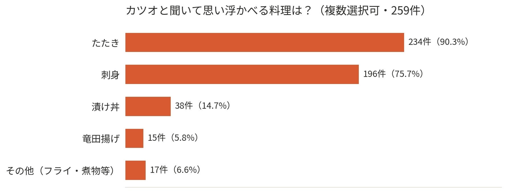 激ウマ確定！生気仙沼かつお、首都圏に必食上陸🐟🔥