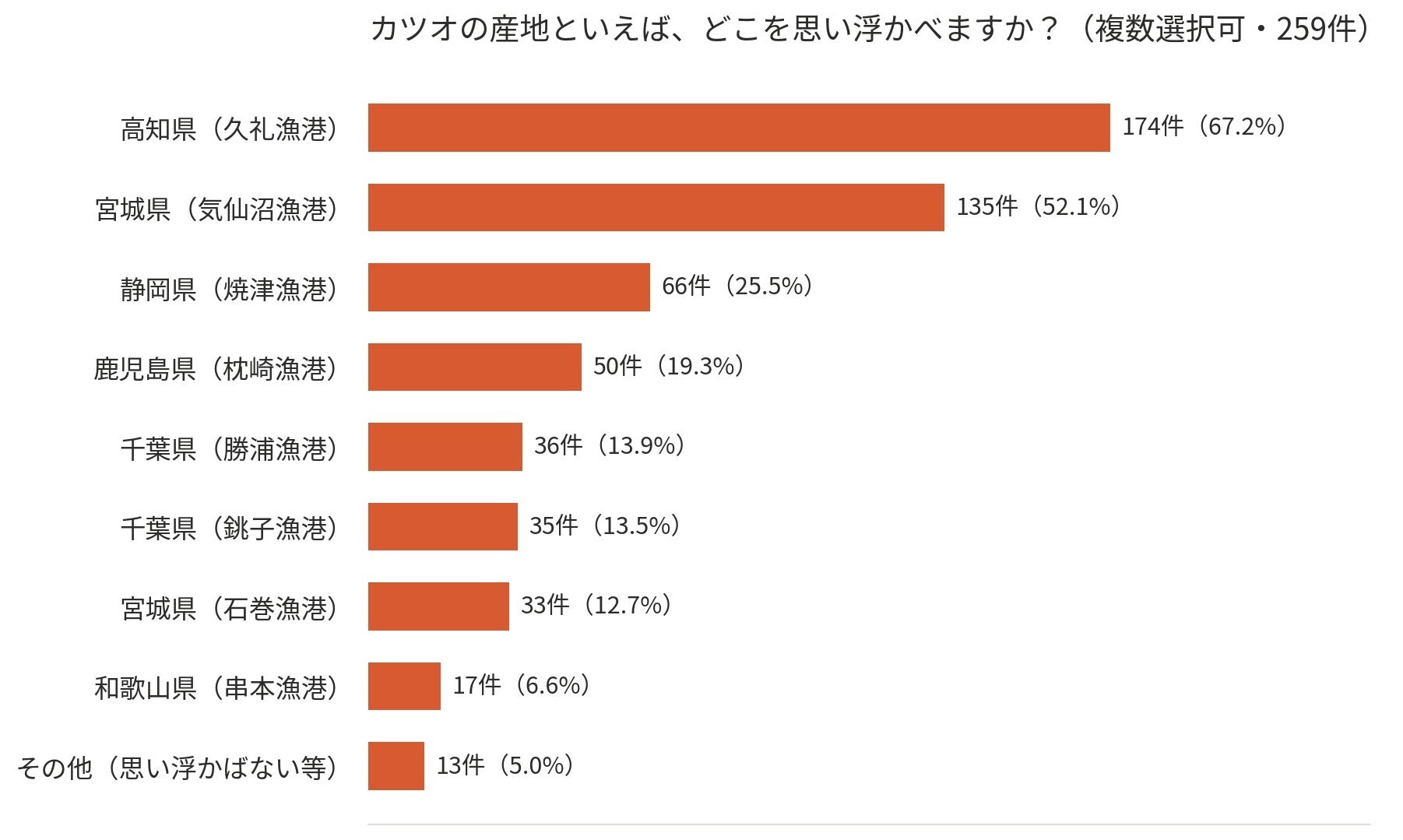 激ウマ確定！生気仙沼かつお、首都圏に必食上陸🐟🔥