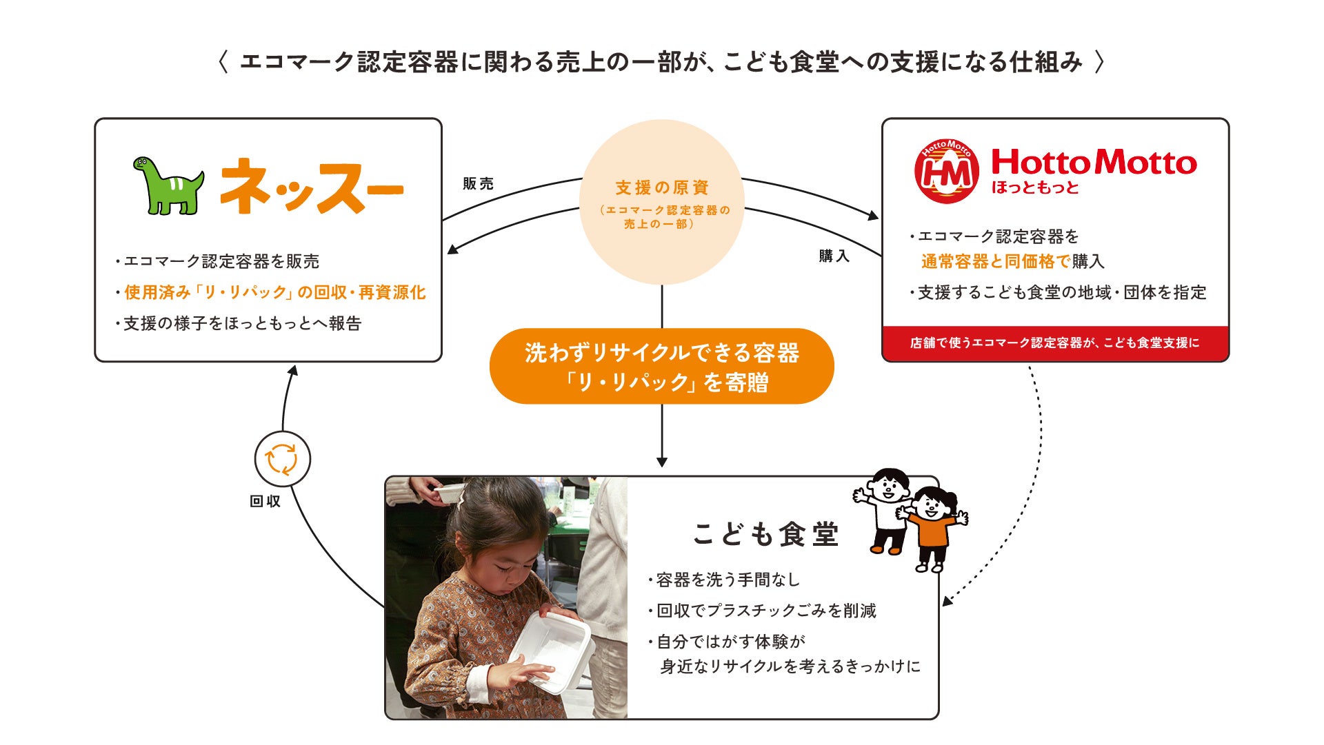 ほっともっと!激ウマ弁当でこども支援が超話題🍱✨
