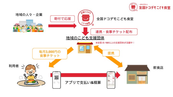 グッドデザイン賞受賞!全国ドコデモこども食堂の激ウマ確定ごは