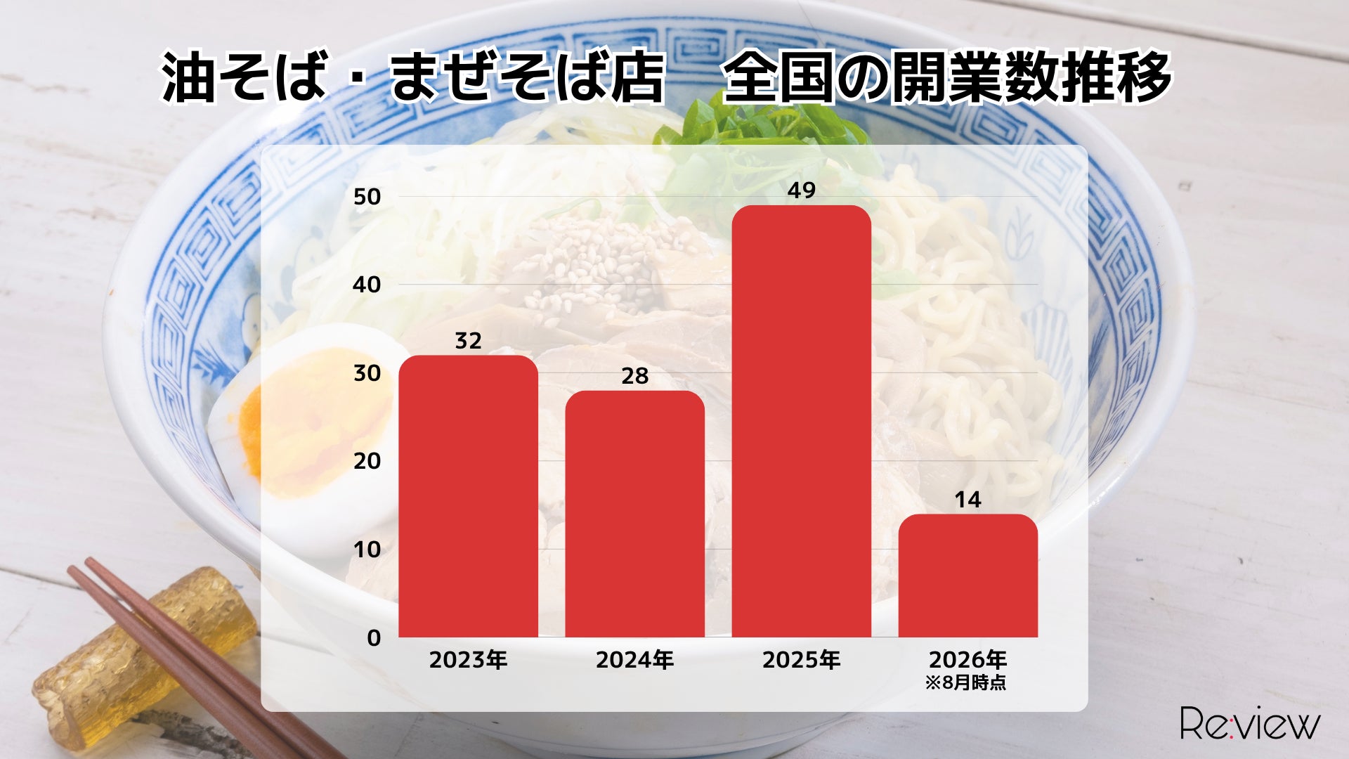 2025年激ウマ確定🔥油そば・まぜそば開業75%増
